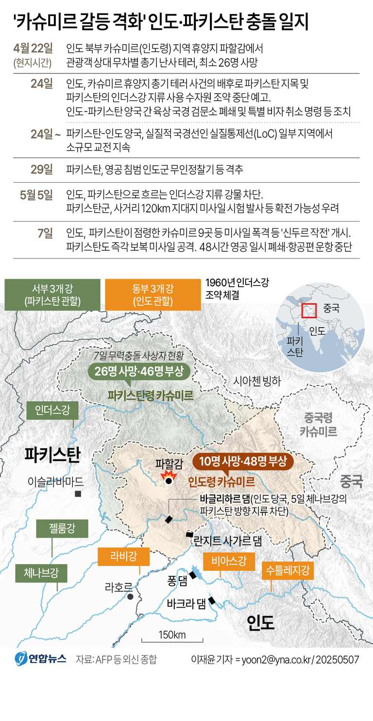 인도-파키스탄 카슈미르 충돌 일지와 관련 지도. 4월 22일부터 5월 7일까지의 주요 사건 정리, 사상자 수(파키스탄령 카슈미르 26명 사망·46명 부상, 인도령 카슈미르 10명 사망·48명 부상)와 각 강 및 댐 위치 표시. 지역별 충돌 현황과 영공 폐쇄 등 대응 조치 설명.