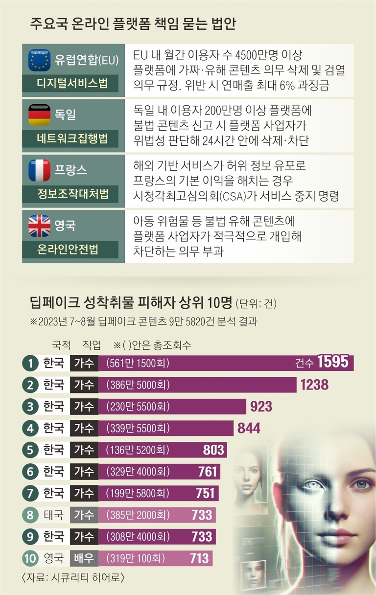 주요국 온라인 플랫폼 책임 법안(유럽연합 디지털서비스법, 독일 네트워크집행법, 프랑스 정보조작대처법, 영국 온라인안전법)과 2023년 7~8월 딥페이크 성착취물 피해자 상위 10명 통계. 한국 가수들이 다수를 차지하고 있으며 건수와 총조회수가 함께 표시됨. 오른쪽에는 여성 얼굴이 합성된 듯한 이미지가 있음.