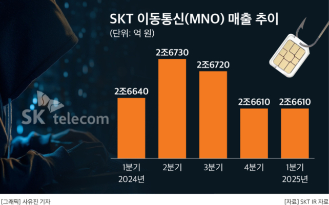 SK텔레콤 이동통신(MNO) 매출 추이를 나타내는 막대그래프. 2024년 1분기부터 2025년 1분기까지 분기별로 표시되어 있으며, 각각의 수치는 다음과 같다: 2024년 1분기 - 2조6640억 원, 2분기 - 2조6730억 원, 3분기 - 2조6720억 원, 4분기 - 2조6610억 원, 그리고 마지막으로는 연속되는 하락세 없이 일정하게 유지됨을 보여준다. 오른쪽 상단에 심카드 이미지가 있고 왼쪽에는 SK telecom 로고가 있다.