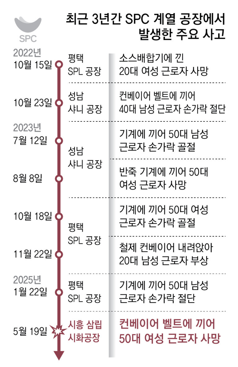 최근 3년간 SPC 계열 공장에서 발생한 주요 사고를 연도별, 날짜별로 정리한 표. 각 사고는 평택 SPL공장, 성남 사니공장 등에서 발생했으며, 기계나 컨베이어 벨트에 끼어 손가락 골절 또는 절단 등의 부상과 사망사고가 포함되어 있음. 마지막 항목은 시흥 삼립 시화공장에서 50대 여성 근로자가 컨베이어 벨트에 끼여 사망한 사건임.