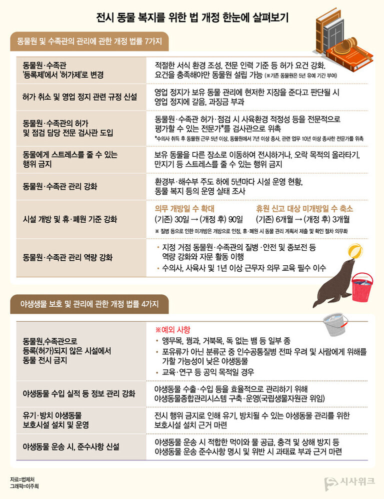 전시 동물 복지를 위한 법 개정 내용을 도식화한 인포그래픽. 동물원 및 수족관 관리에 관한 7가지, 야생동물 보호 및 관리에 관한 4가지 주요 변화가 표로 정리되어 있다. 각 항목별로 구체적인 내용과 예외사항이 설명돼 있고, 관련 일러스트와 주의 사항도 포함됨.