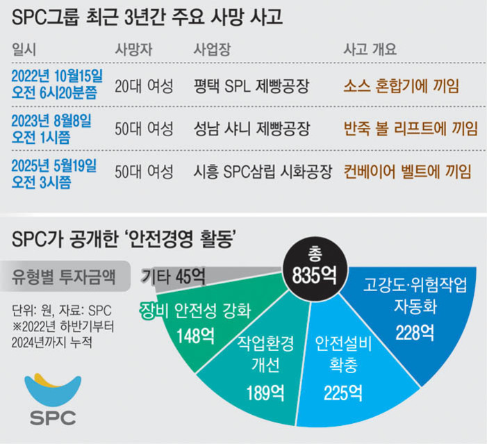 SPC그룹 최근 3년간 주요 사망 사고와 SPC가 공개한 안전경영 활동을 요약한 인포그래픽. 상단에는 2022~2025년에 발생한 제빵공장 내 여성 근로자들의 사망사고 일시, 사업장, 사고 개요(소스 혼합기·반죽 볼 리프트·컨베이어 벨트 끼임)가 표로 정리됨. 하단에는 총 835억 원의 안전경영 투자금액 중 고강도 위험작업 자동화(228억), 안전설비 확충(225억), 작업환경 개선(189억), 장비안전성 강화(148억) 등 항목별 파이 차트가 있음.