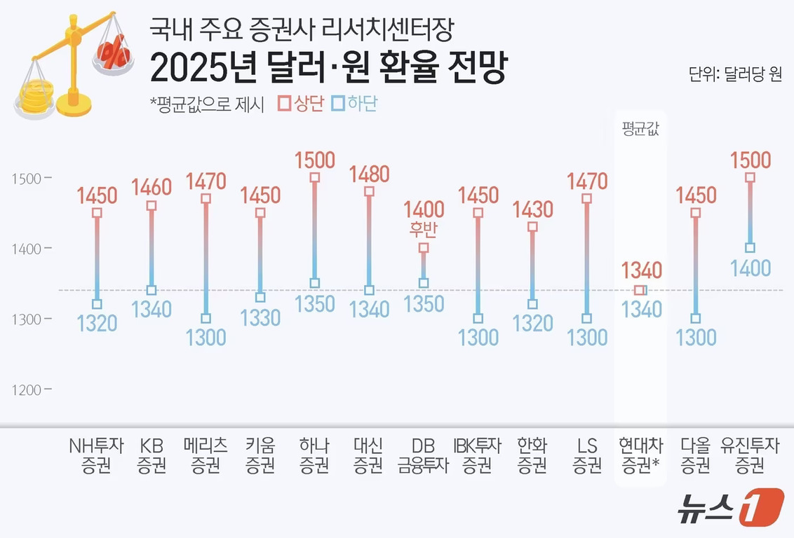 국내 주요 증권사 리서치센터장들이 전망한 2025년 달러-원 환율 그래프. 각 증권사별로 상단(붉은색)과 하단(푸른색) 예상 환율이 막대그래프로 표시되어 있으며, 평균값 기준으로 NH투자증권, KB증권, 메리츠증권, 키움증권, 하나증권, 대신증권, DB금융투자, IBK투자증권, 한화증권, LS증권, 현대차증권*, 다올유진투자증권 순서로 나열됨. 단위는 달러당 원.