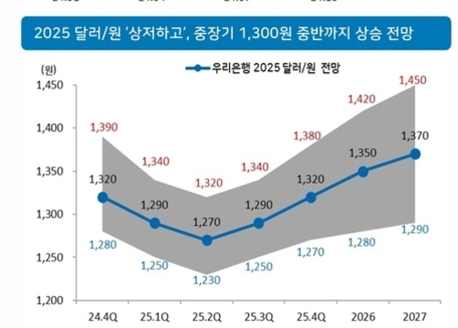 2024년 4분기부터 2027년까지의 달러/원 환율 전망 그래프. 우리은행의 2025년 달러/원 전망치가 파란색 선으로 표시되어 있으며, 회색 음영은 상하단 예측 범위를 나타낸다. 환율은 2025년 중반에 약 1,300원을 넘어서고, 이후 점진적으로 상승하여 2027년에 최대 1,450원까지 오를 수 있음을 보여준다.
