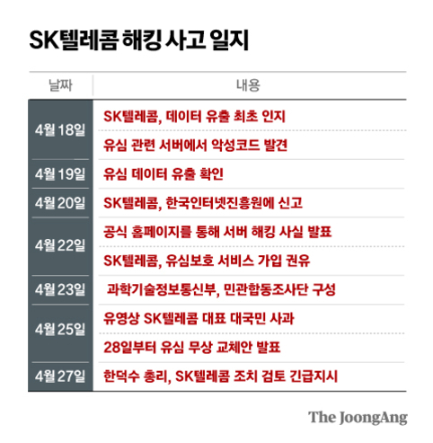 SK텔레콤 해킹 사고 일지를 날짜별로 정리한 표. 4월 18일부터 25일까지 데이터 유출 인지, 악성코드 발견, 신고, 공식 발표, 서비스 가입 권유, 대국민 사과 등 주요 사건들이 일자별로 나열되어 있다.
