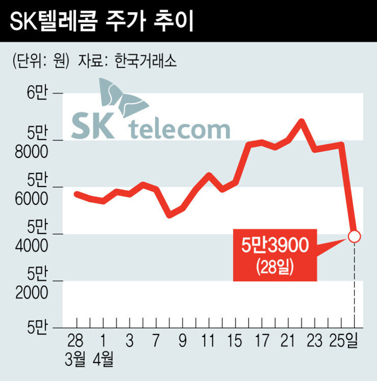 SK텔레콤 주가 추이를 나타내는 그래프. 3월 28일부터 4월 25일까지의 변동을 보여주며, 4월 28일에 주가가 급락하여 5만3900원을 기록함.