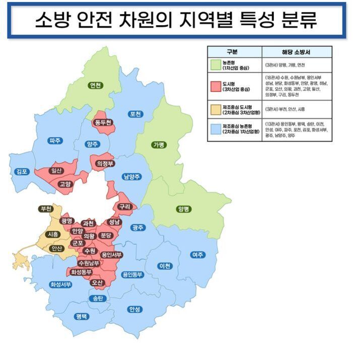 경기도 지역을 농촌형, 도시형, 제조중심 도시형, 제조중심 농촌형으로 색상별로 구분한 소방 안전 차원의 지역별 특성 분류 지도. 오른쪽에는 각 유형과 해당 소방서를 정리한 범례가 있다.