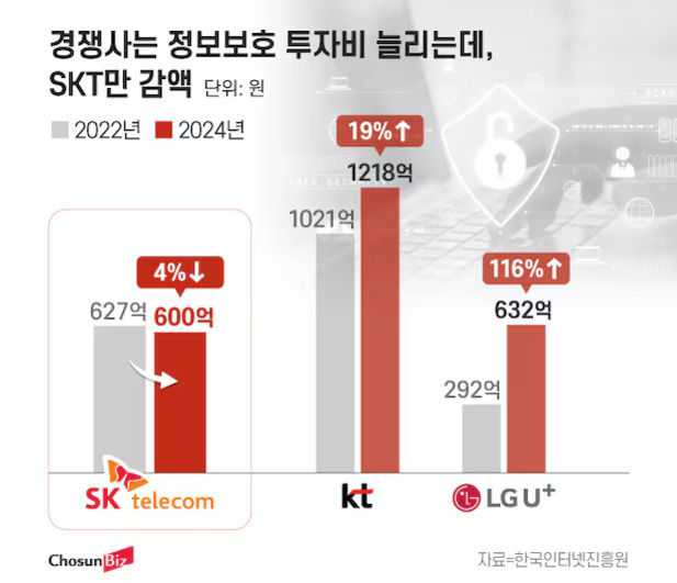 2022년과 2024년 SK텔레콤, KT, LG유플러스의 정보보호 투자비 비교 그래프. SKT는 627억에서 600억으로 4% 감소, KT는 1021억에서 1218억으로 19% 증가, LG U 는 292억에서 632억원으로 116% 증가를 나타냄.