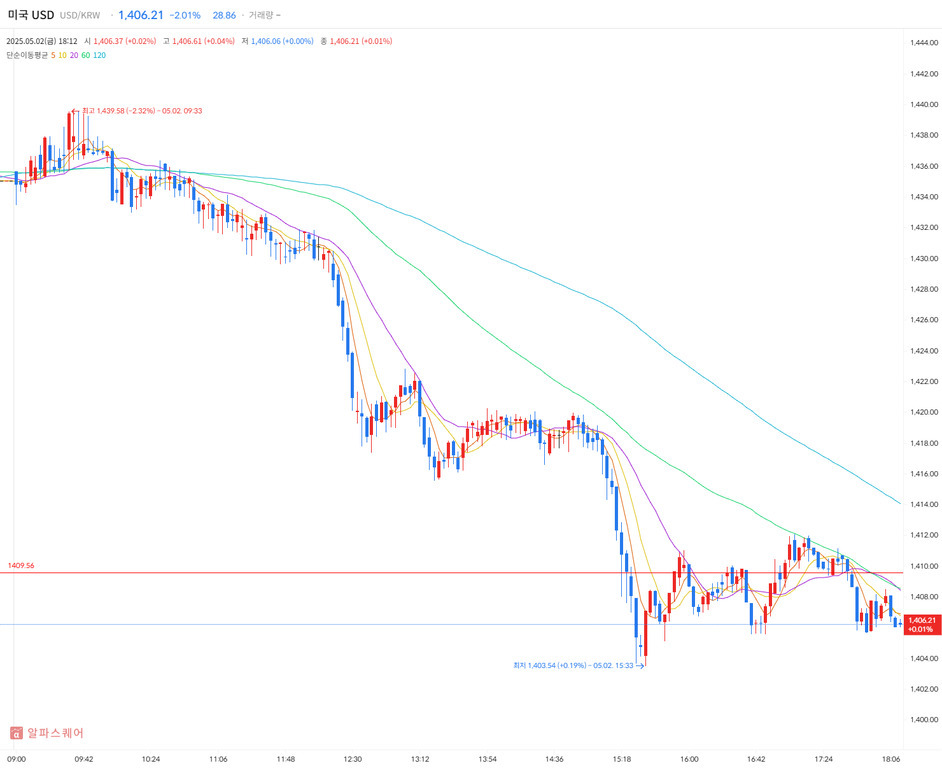 미국 달러(USD)와 원화(KRW)의 환율 차트를 보여주며, 2025년 5월 2일 기준 환율이 1,406.21로 -2.01% 하락한 모습을 나타낸다. 여러 이동평균선과 봉차트가 표시되어 있으며 전반적으로 환율이 하락 추세임을 알 수 있다.