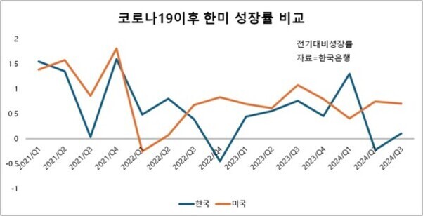 2021년 1분기부터 2024년 3분기까지 한국과 미국의 전기 대비 성장률을 비교한 선 그래프. 한국은 파란색, 미국은 주황색 선으로 표시되어 있으며, 두 나라 모두 분기별로 등락을 반복함. 자료 출처는 한국은행.
