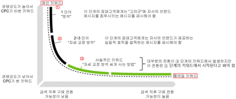 경쟁강도와 전환 가능성에 따른 키워드 전략을 설명하는 그래프. 상단에는 경쟁강도가 높고 CPC가 비싼 메인 키워드(1단어, '범용적')가 위치하고, 오른쪽 하단으로 갈수록 롱테일 키워드(서술적인 여러 단어 조합)가 있으며 검색 후 구매 전환 가능성이 높아짐. 각 단계별로 고객에게 전달해야 할 메시지가 안내됨.