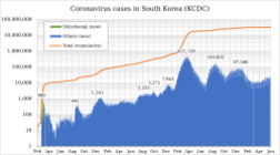 2020년 2월부터 2023년 4월까지 대한민국 코로나19 일일 신규 확진자(파란색), 누적 완치(녹색), 총 누적 감염자 수(주황선)를 로그 스케일로 나타낸 그래프. 중간중간 주요 피크에 숫자가 표시되어 있음.