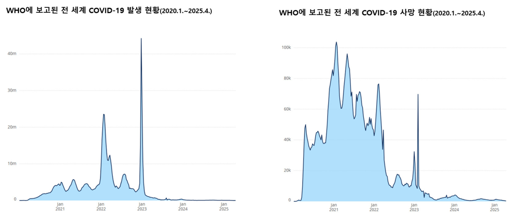 왼쪽 그래프는 2020년 1월부터 2025년 4월까지 WHO에 보고된 전 세계 COVID-19 발생 현황을, 오른쪽 그래프는 같은 기간 동안의 사망 현황을 나타낸다. 두 그래프 모두 중간 시점인 약 2022~2023년에 큰 정점을 보이며 이후 급격히 감소한다.