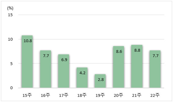 15주부터 22주까지의 막대그래프. 각 주차별 수치는 15주: 10.8%, 16주: 7.7%, 17주: 6.9%, 18주: 4.2%, 19주: 2.8%, 20주: 8.6%, 21주: 8.8%, 그리고 마지막으로, 22주는 7.7%로 나타남.