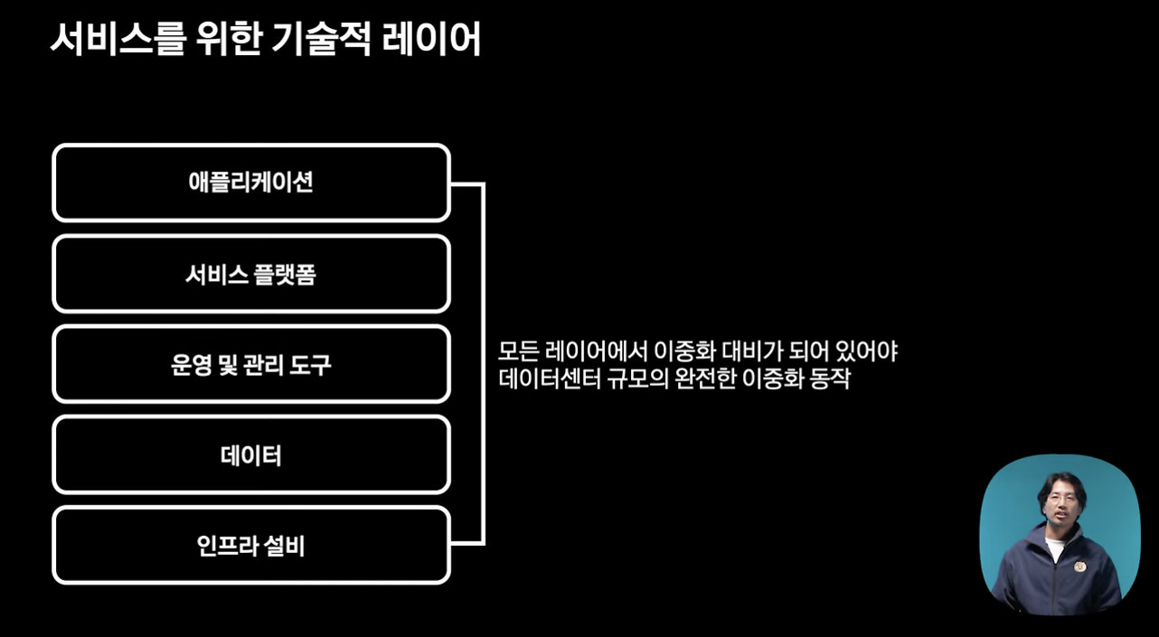 검은 배경에 '서비스를 위한 기술적 레이어'라는 제목과 함께, 애플리케이션, 서비스 플랫폼, 운영 및 관리 도구, 데이터, 인프라 설비의 다섯 계층으로 구성된 박스형 구조도와 오른쪽 하단에는 남성이 프레젠테이션 중인 모습이 있다. 각 레이어 옆에는 이중화 대비 필요성에 대한 설명 텍스트가 적혀 있다.