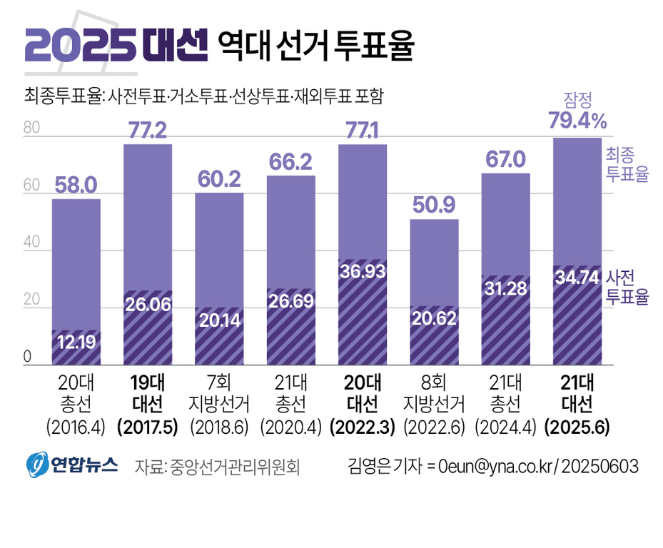 2025 대선 역대 선거 투표율을 막대그래프로 비교한 이미지. 20대 총선(2016년)부터 21대 대선(2025년, 잠정치)까지의 최종투표율과 사전투표율이 연도별로 표시되어 있다. 19대 대선은 최종투표율 77.2%, 사전투표율 26.06%였고, 가장 높은 수치는 잠정적으로 집계된 21대 대선의 최종 투표율인 79.4%이다.