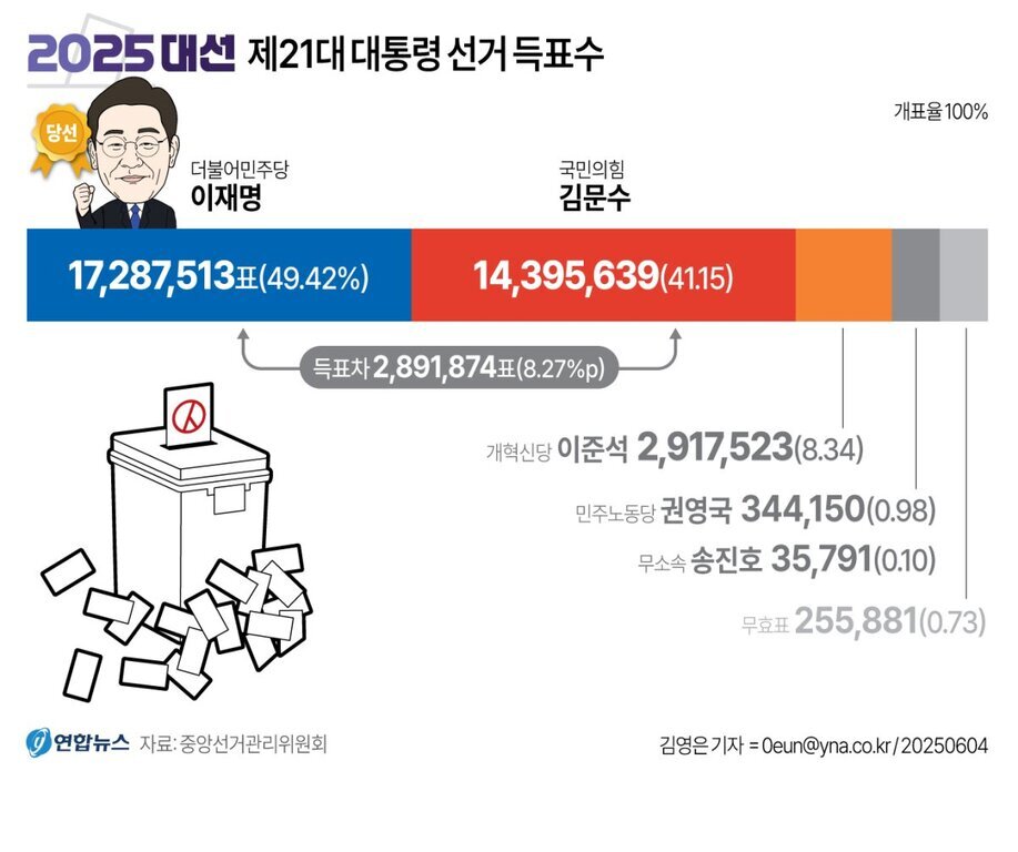 2025년 제21대 대통령 선거 득표수 인포그래픽. 더불어민주당 이재명 1,728만7513표(49.42%)로 당선, 국민의힘 김문수 1,439만5639표(41.15%), 개혁신당 이준석 291만7523표(8.34%), 민주노동당 권영국 34만4150표(0.98%), 무소속 송진호 3만5791표(0.10%). 무효투표는 25만5881건 (0.73%). 투·개함과 표 이미지 포함.