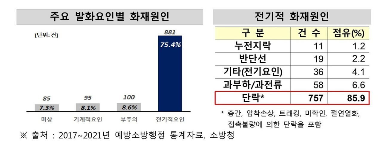 2017~2021년 예방소방행정 통계자료에 따른 주요 발화요인별 화재원인 및 전기적 화재원인을 나타낸 표와 그래프. 전체 화재 원인의 75.4%가 전기적 요인이며, 그 중 단락이 85.9%로 가장 높음.