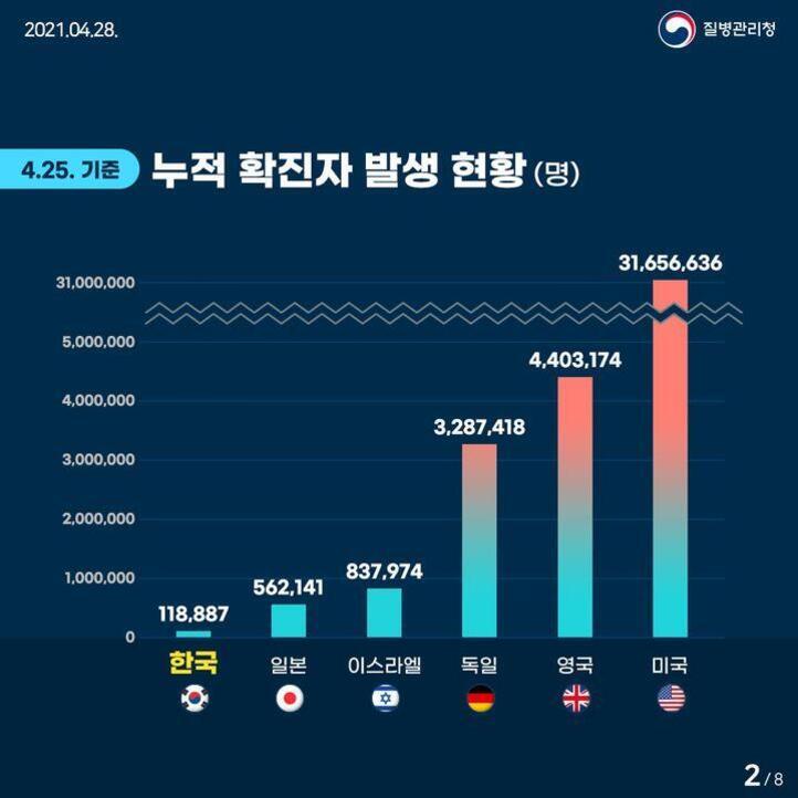 2021년 4월 25일 기준 국가별 누적 코로나19 확진자 수를 보여주는 막대 그래프. 한국은 118,887명, 일본은 562,141명, 이스라엘은 837,974명, 독일은 3,287,418명, 영국은 4,403,174명이며 미국이 가장 많은 31,656,636명을 기록함.