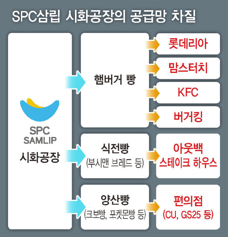 SPC삼립 시화공장의 공급망 차질을 나타내는 다이어그램으로, 햄버거 빵은 롯데리아, 맘스터치, KFC, 버거킹에; 식전빵은 아웃백 스테이크 하우스에; 양산빵은 편의점(CU, GS25 등)에 공급됨을 보여줌.