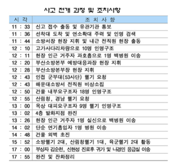 사고 전개 과정 및 조치사항을 시간대별로 정리한 표. 각 시각에 따라 신고 접수, 인명 구조, 현장 진입, 병원 이송 등 다양한 대응 활동이 기록되어 있다.
