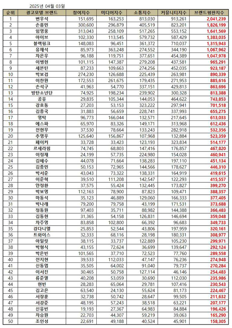 2025년 4월 3일 기준 광고모델 브랜드 평판지수 순위표. 변요한, 손흥민, 임영웅이 상위권에 있으며 각 인물별 참여·미디어·소통·커뮤니티 지수가 함께 표기됨. 총 50명의 연예인 및 그룹 이름과 각각의 점수 데이터가 나열되어 있다.
