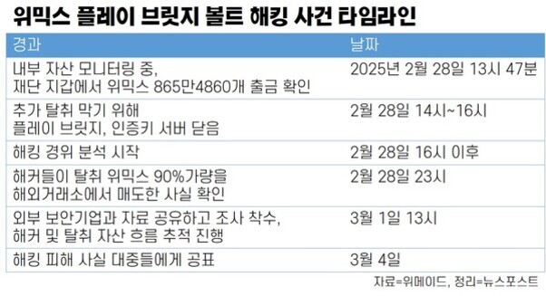 위믹스 플레이 브릿지 볼트 해킹 사건의 경과와 날짜를 정리한 표. 각 항목에는 내부 자산 모니터링, 추가 탈취 차단 시도, 해킹 분석 시작, 위믹스 매도 사실 확인, 외부 보안업체 조사 착수 및 피해 대중 공표 등이 포함되어 있다.