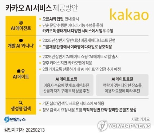 카카오 AI 서비스 제공방안에 대한 안내 이미지. 주요 내용으로는 AI 에이전트(오픈AI와 협업, 연내 출시), 개발자용 '카나나'(2025년 상반기 베타테스트 시작), AI 메이트(2025년 상반기 카카오톡 쇼핑·메신저 도입 예정) 등이 있다. 하단에는 생성형 검색과 관련된 설명도 포함돼 있고, 출처는 카카오이다.