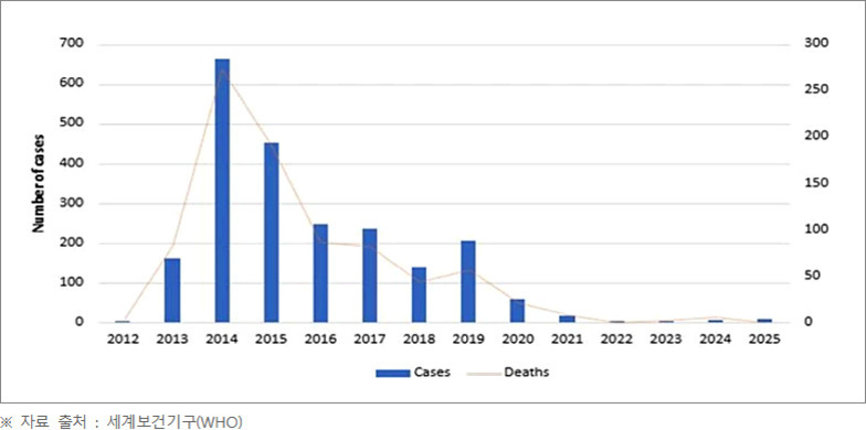 2012년부터 2025년까지의 연도별 감염 사례와 사망자 수를 나타내는 그래프. 파란색 막대는 'Cases'(감염 사례), 갈색 선은 'Deaths'(사망자 수)를 의미하며, 2014년에 가장 많고 이후 점차 감소하는 추세가 보인다.