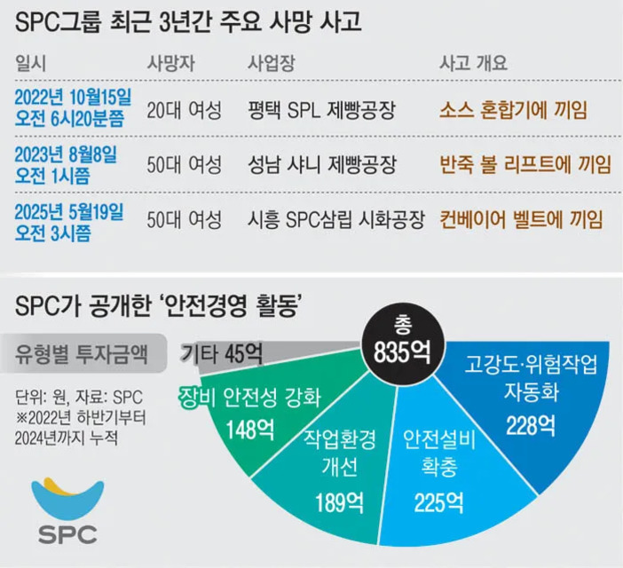 SPC그룹 최근 3년간 주요 사망 사고와 SPC의 안전경영 활동 투자금액에 대한 인포그래픽. 상단에는 연도별로 평택, 성남, 시흥 제빵공장에서 발생한 여성 근로자들의 사망사고 내역이 표 형태로 정리돼 있음(각기 소스 혼합기, 반죽 볼 리프트, 컨베이어 벨트 끼임). 하단에는 총 835억 원 규모의 안전경영 활동 투자내역을 파이차트로 구분해 '고강도·위험작업 자동화', '안전설비 확충', '작업환경 개선', '장비 안전성 강화', 기타 등으로 표시.