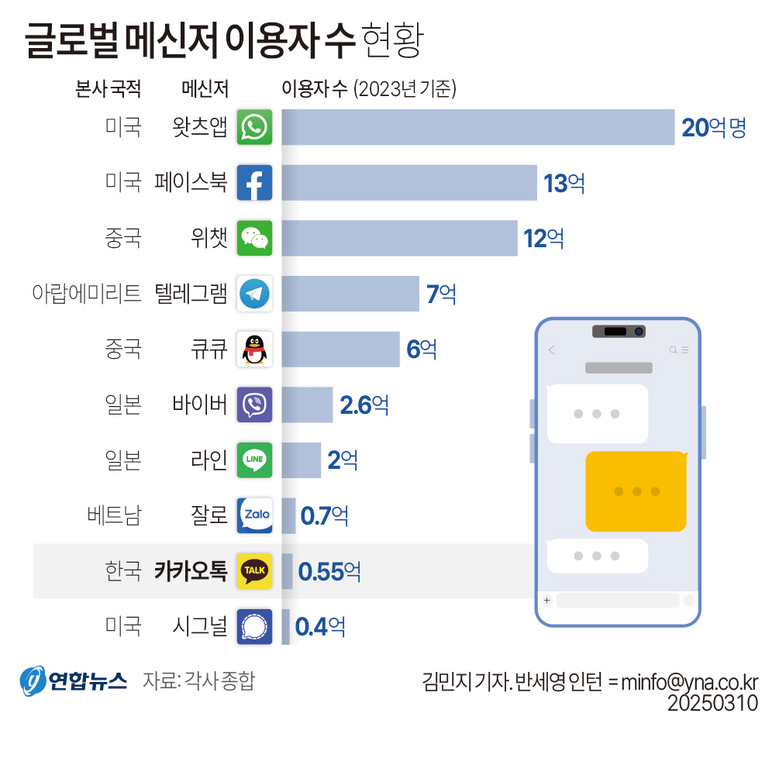 글로벌 메신저 이용자 수 현황을 나타내는 인포그래픽. 2023년 기준 각국의 대표 메신저와 사용자 수를 막대그래프로 표시함. 왓츠앱(20억명), 페이스북(13억), 위챗(12억), 텔레그램(7억), 큐큐(6억), 바이버(2.6억), 라인(2억), 잘로(0.7억), 카카오톡(0.55억), 시그널(0.4억) 순으로 나열됨.