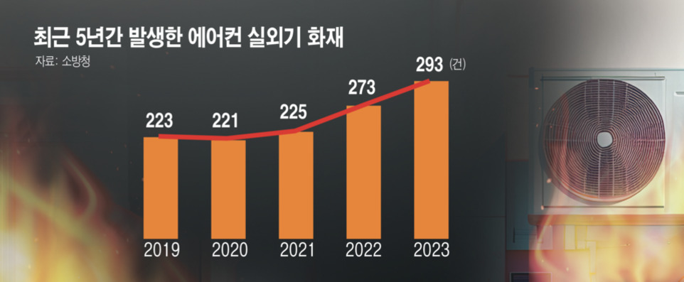 최근 5년간 발생한 에어컨 실외기 화재 건수에 대한 막대그래프. 연도별로 2019년 223건, 2020년 221건, 2021년 225건, 2022년 273건, 그리고 2023년에 가장 많은 수치인 293건을 기록함. 오른쪽에는 불이 붙은 에어컨 실외기가 보임.