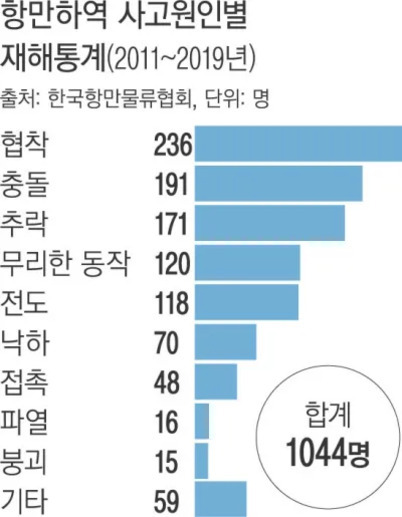 2011년부터 2019년까지 항만하역 사고원인별 재해통계 그래프. 협착이 236명으로 가장 많고, 그 다음은 충돌 191명, 추락 171명, 무리한 동작 120명, 전도 118명 순이다. 합계는 총 1044명이다.