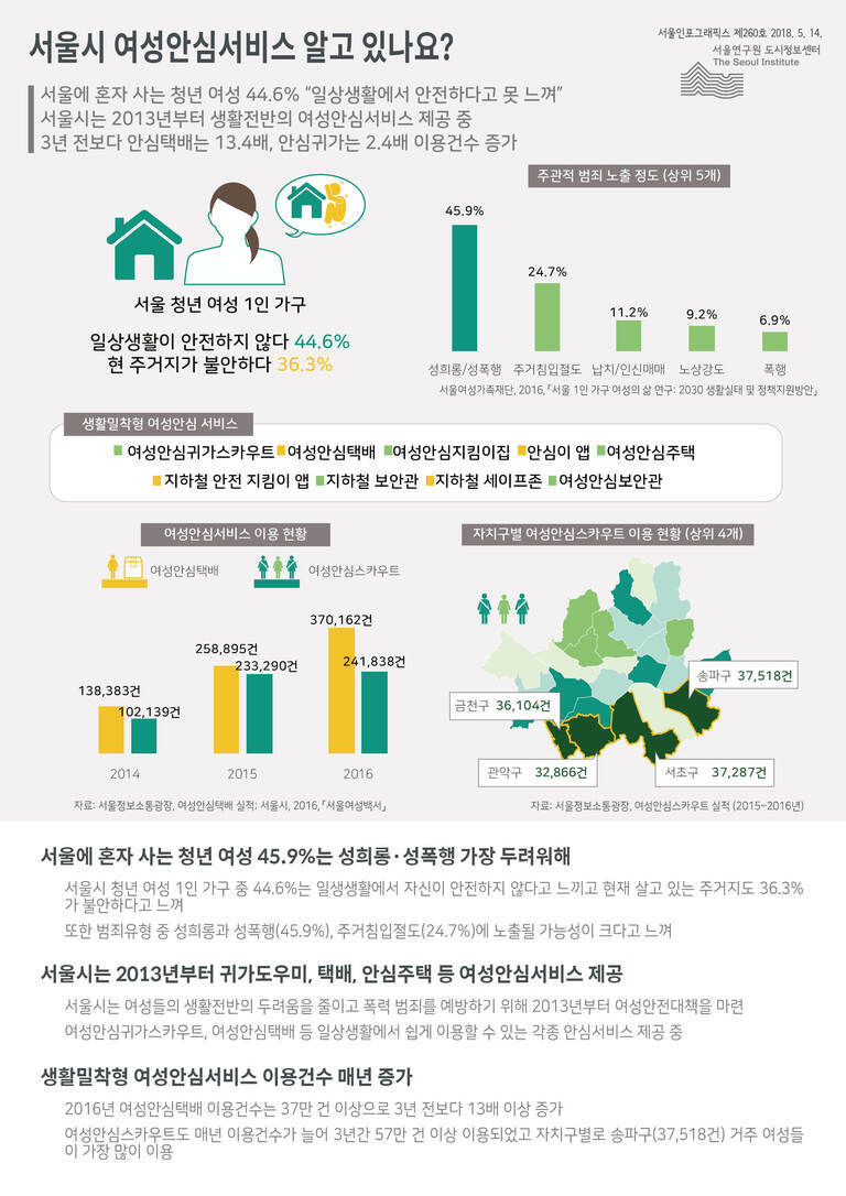 서울시 여성안심서비스에 대한 인포그래픽. 서울 청년 여성 1인 가구의 44.6%가 일상생활에서 안전하지 않다고 느끼며, 성희롱·성폭행(45.9%)이 가장 두려운 범죄로 꼽힘을 나타냄. 서비스 종류에는 귀가스카우트, 안심택배, 지킴이집 등이 포함되고, 이용 건수는 해마다 증가하는 추세임을 그래프와 함께 설명함. 자치구별로 송파구(37,518건), 금천구(36,104건) 등에서 많이 사용됨.