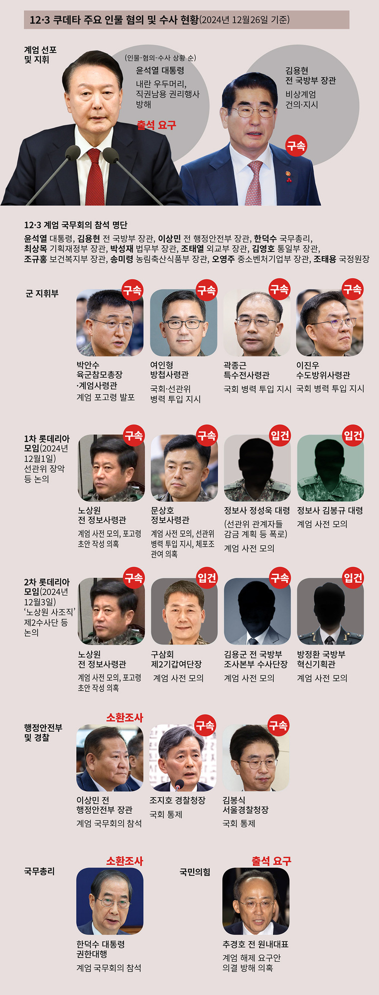2024년 12월 26일 기준, 12·3 쿠데타 주요 인물 혐의 및 수사 현황을 요약한 이미지. 윤석열 대통령과 김용현 전 국방부 장관 등 계엄 선포와 지휘 관련 인물이 상단에 위치하며, 각종 군 관계자들과 행정안전부, 경찰 고위직 등이 구속 또는 입건되어 있다. 하단에는 한덕수 국무총리 대행과 국민의힘 추경호 전 원내대표 등의 조사 또는 출석 요구 상황이 정리돼 있다.