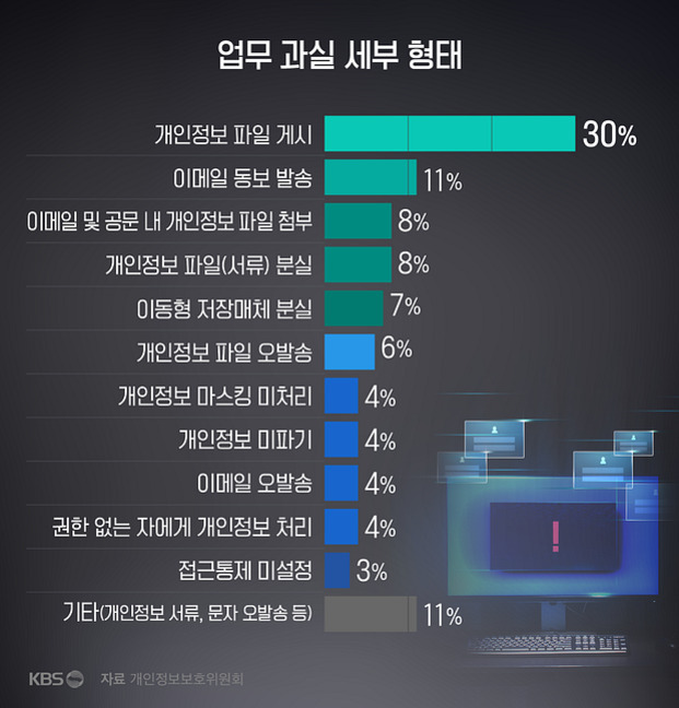 업무 과실 세부 형태에 대한 막대그래프 이미지. 개인정보 파일 게시가 30%로 가장 많고, 이메일 동보 발송 11%, 기타(개인정보 서류, 문자 오발송 등)도 11%. 그 외 이메일 및 공문 내 개인정보 파일 첨부와 개인정보 파일(서류) 분실이 각각 8%, 이동형 저장매체 분실 7% 등이 있음. 출처는 KBS와 개인정보보호위원회.
