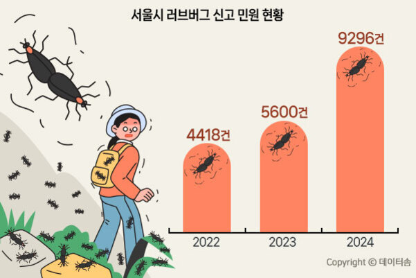 서울시 러브버그 신고 민원 현황을 보여주는 인포그래픽으로, 2022년 4418건, 2023년 5600건, 2024년 9296건임을 막대그래프로 나타내고 있다. 왼쪽에는 가방을 멘 사람이 벌레를 피하는 모습과 바닥에 많은 러브버그가 그려져 있다.