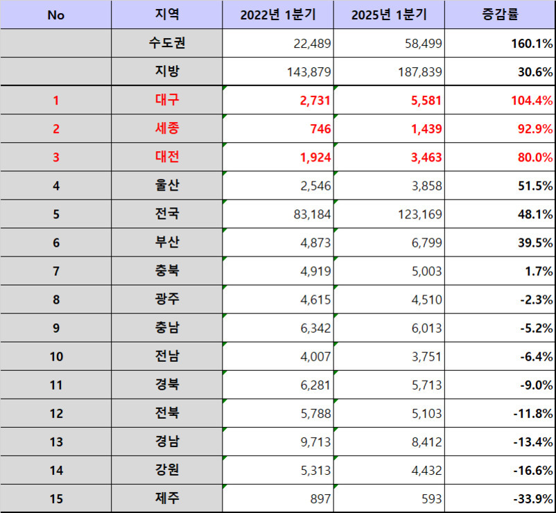 2022년 1분기와 2025년 1분기의 지역별 수치 및 증감률을 나타내는 표. 수도권은 22,489에서 58,499로 160.1% 증가했고, 대구(104.4%), 세종(92.9%), 대전(80%)이 높은 증가율을 보임. 반면 제주(-33.9%) 등 일부 지역은 감소함.