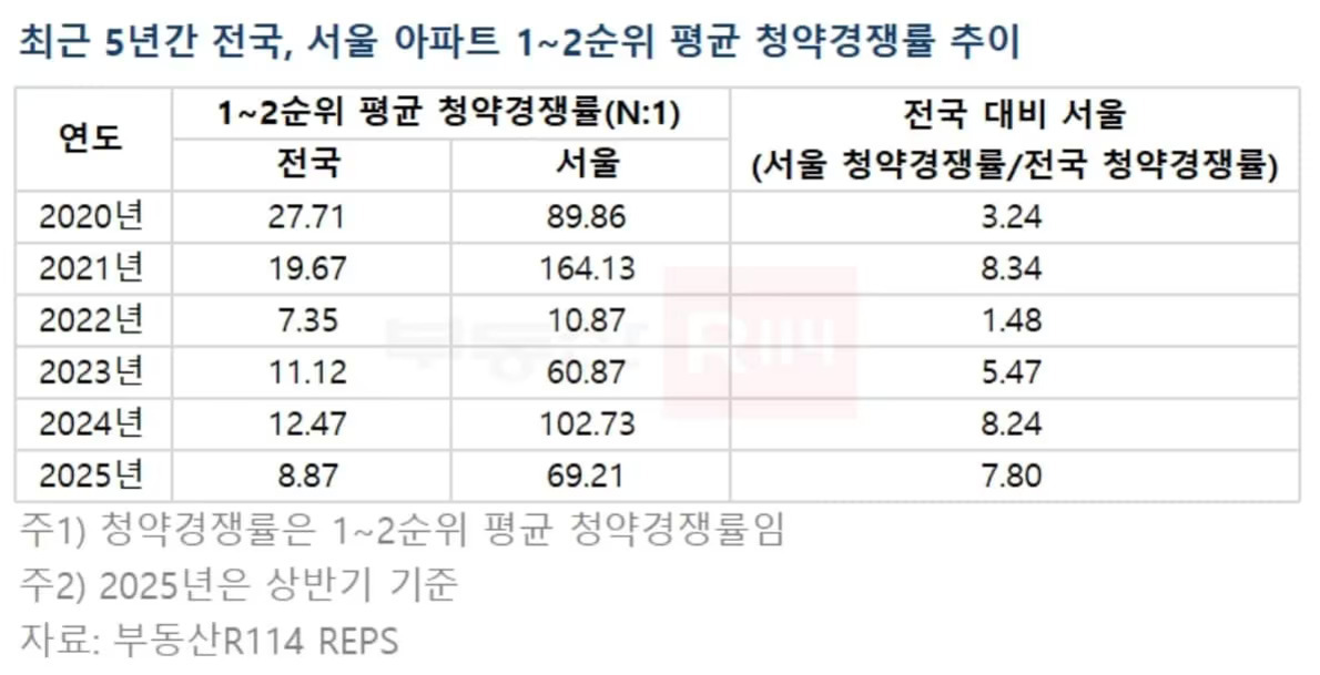 최근 5년간 전국 및 서울 아파트 1~2순위 평균 청약경쟁률 추이를 보여주는 표로, 연도별(2020~2025)로 전국과 서울의 경쟁률(N:1), 그리고 서울/전국 비율이 정리되어 있다. 2021년에 가장 높은 수치를 기록했으며 이후 하락과 변동을 보인다.