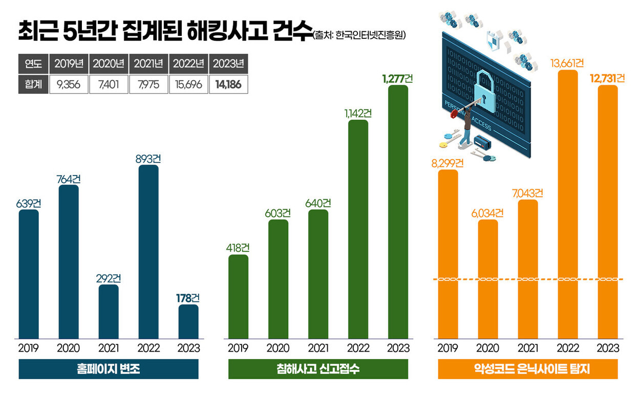 최근 5년간 집계된 해킹사고 건수를 연도별로 홈페이지 변조, 침해사고 신고접수, 악성코드 은닉사이트 탐지 세 가지 유형으로 나누어 막대그래프로 보여주는 이미지. 2022년과 2023년에 전체 사고 건수가 크게 증가했으며 각 항목별 수치가 표시되어 있다.