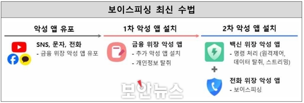보이스피싱 최신 수법을 설명하는 이미지로, 악성 앱 유포(유튜브, 페이스북 등 SNS·문자·전화), 1차 악성 앱 설치(금융 위장 악성 앱으로 추가 앱 설치와 개인정보 탈취), 2차 악성 앱 설치(백신 위장 및 전화 위장 악성 앱으로 명령 처리·데이터 탈취·스트리밍과 보이스피싱 수행) 과정이 단계별로 도식화되어 있음.
