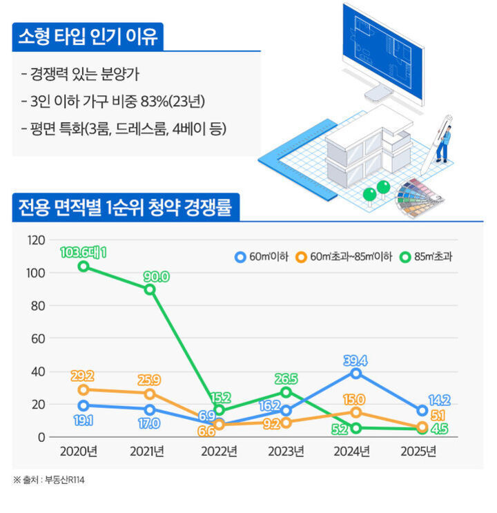 소형 타입 아파트의 인기가 높은 이유와 전용 면적별 1순위 청약 경쟁률을 나타내는 그래프. 상단에는 소형 타입 인기 이유로 '경쟁력 있는 분양가', '3인 이하 가구 비중 증가', '평면 특화' 등이 적혀 있다. 하단 그래프에서는 연도(2020~2025년)에 따라 전용 60㎡이하, 60㎡초과~85㎡이하, 85㎡초과 구간의 청약 경쟁률 변화가 각각 파란색, 주황색, 초록색 선으로 표시되어 있으며 전체적으로 대형 평수에서 경쟁률 감소 추세를 보인다.