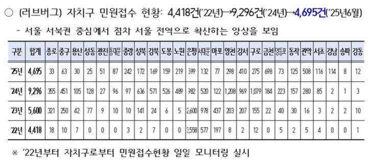 2022년부터 2025년까지 서울시 자치구별 러브버그 민원접수 현황을 보여주는 표. 각 연도별(22~25년)로 총합과 종로, 중구, 용산 등 구별 접수 건수가 나열되어 있다. 전체적으로 2024년에 민원이 가장 많았으며, 서북권 중심에서 점차 전역으로 확산되는 양상을 보임.