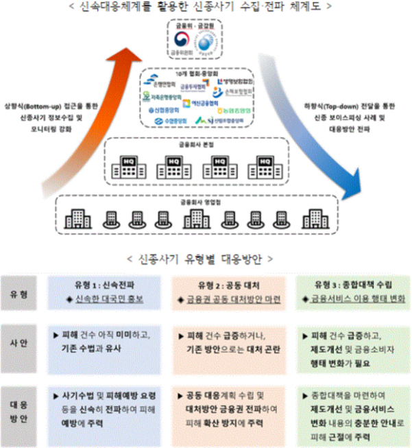 신속대응체계를 활용한 신종사기 수집·전파 체계도와 유형별 대응방안 안내 이미지. 상단에는 정부 및 금융감독기관 로고가 있고, 중앙에 정보수집과 모니터링을 담당하는 기관들과 하위 조직들이 연결되어 있다. 좌측은 상승식(바텀업) 접근, 우측은 하향식(탑다운) 접근 방식 설명 화살표가 각각 배치됨. 하단 표는 신종사기의 세 가지 유형(신속전파, 공동 대처, 종합대책 수립)에 따른 사안 설명과 대응 방안을 정리함.
