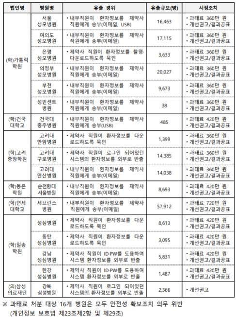 병원별 개인정보 유출사고 현황을 정리한 표로, 병원이름, 유출경위, 유출규모(명), 시정조치 내역이 열로 구성되어 있다. 서울성모병원 등 16개 병원의 환자정보가 재약사 직원의 USB 저장 또는 외부 이메일 발송 등의 경위로 수천에서 수만 명 규모까지 유출되었으며 과태료 및 시정권고 조치가 내려진 내용을 보여준다.