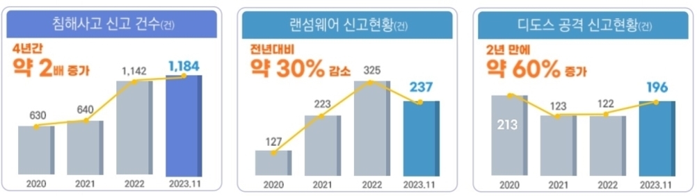 2020년부터 2023년 11월까지 침해사고 신고 건수, 랜섬웨어 신고현황, 디도스 공격 신고현황을 비교한 그래프. 침해사고는 약 2배 증가(630건→1,184건), 랜섬웨어는 전년 대비 약 30% 감소(325건→237건), 디도스 공격은 최근 2년 만에 약 60% 증가(122건→196건) 추세를 보임.