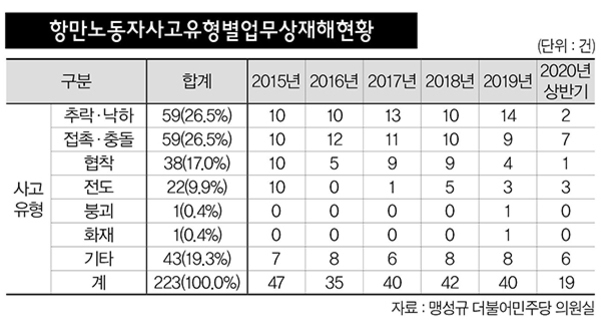항만노동자 사고유형별 업무상 재해 현황을 연도별(2015년~2020년 상반기)로 정리한 표. 주요 사고 유형은 추락·낙하, 접촉·충돌, 협착, 전도 등이 있으며 각 유형의 발생 건수와 비율이 표시되어 있음. 전체 합계는 223건.