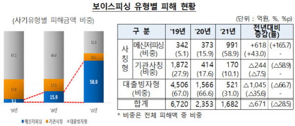 보이스피싱 유형별 피해 현황을 나타낸 표와 그래프. 2019년부터 2021년까지 메신저 피싱, 기관사칭형, 대출빙자형의 피해금액과 비중이 변화함. 메신저 피싱은 급격히 증가하여 2021년에 전체 보이스피싱 피해 중 가장 높은 비율(58.9%)을 차지하며, 반면 대출빙자형과 기관사칭형은 감소하는 추세를 보여줌.