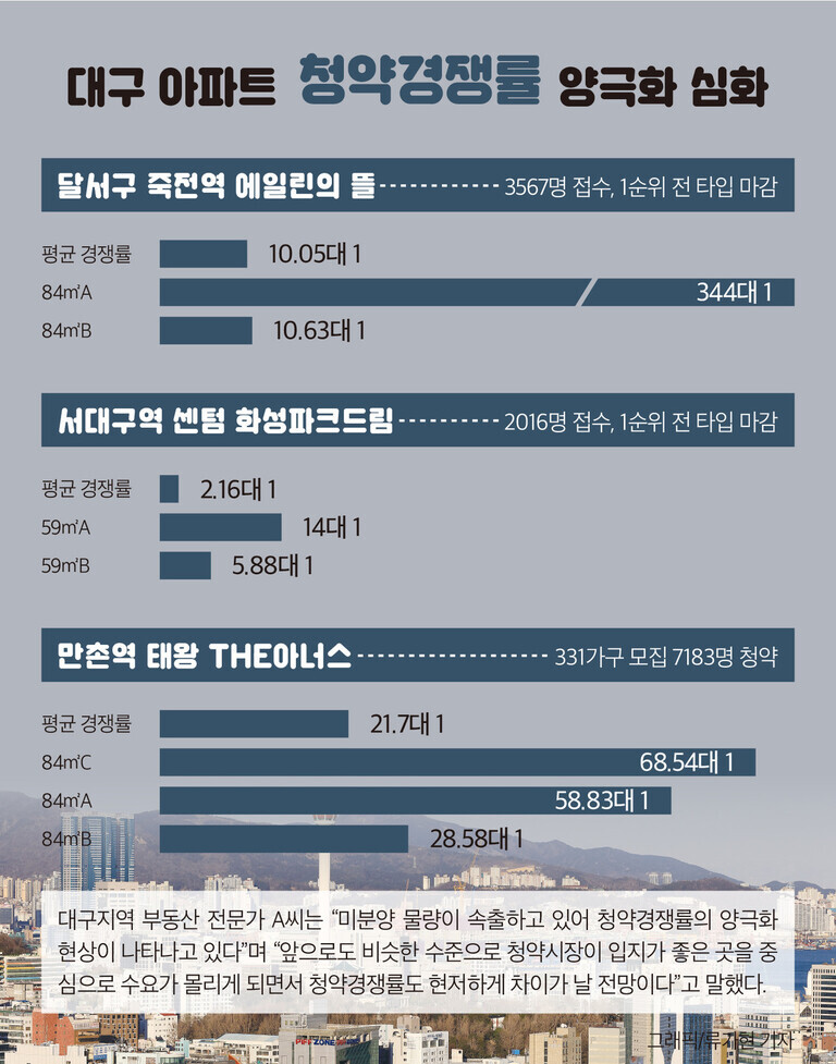 대구 아파트 청약경쟁률의 양극화 심화를 다룬 인포그래픽. 달서구 죽전역 에일린의 뜰, 서대구역 센텀 화성파크드림, 만촌역 태왕 THE아너스 등 3곳의 단지별 경쟁률과 접수 현황이 그래프로 표시되어 있다. 하단에는 부동산 전문가 의견이 요약된 텍스트가 포함됨.