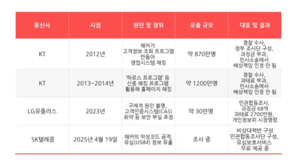 통신사별 개인정보 유출 사건을 정리한 표. KT는 2012년 약 870만명, 2013~2014년 약 1200만명의 고객정보가 해킹 등으로 유출되었고 경찰 수사와 과징금 부과 등의 대응이 있었다. LG유플러스는 2023년에 약 30만명이 고객인증시스템 취약점 등으로 정보가 유출되어 민관합동조사가 진행 중이다. SK텔레콤은 2025년 악성코드 공격에 의한 USIM 정보유출로 조사가 진행 중이며 임시 서비스 제공 등이 이뤄지고 있다.